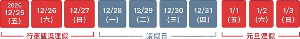 2027元旦連假請假攻略日曆：1/1至1/3連假、請4天回接聖誕連休10天