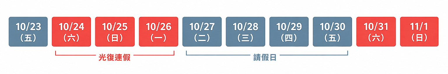 2026光復連假請假攻略日曆：10/24至10/26連假、加請4天休9天